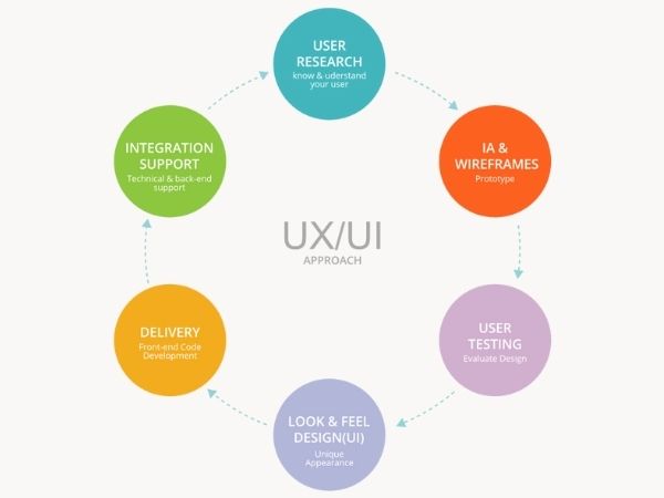 ui ux design and development service company London-UX UI design agency London (1)